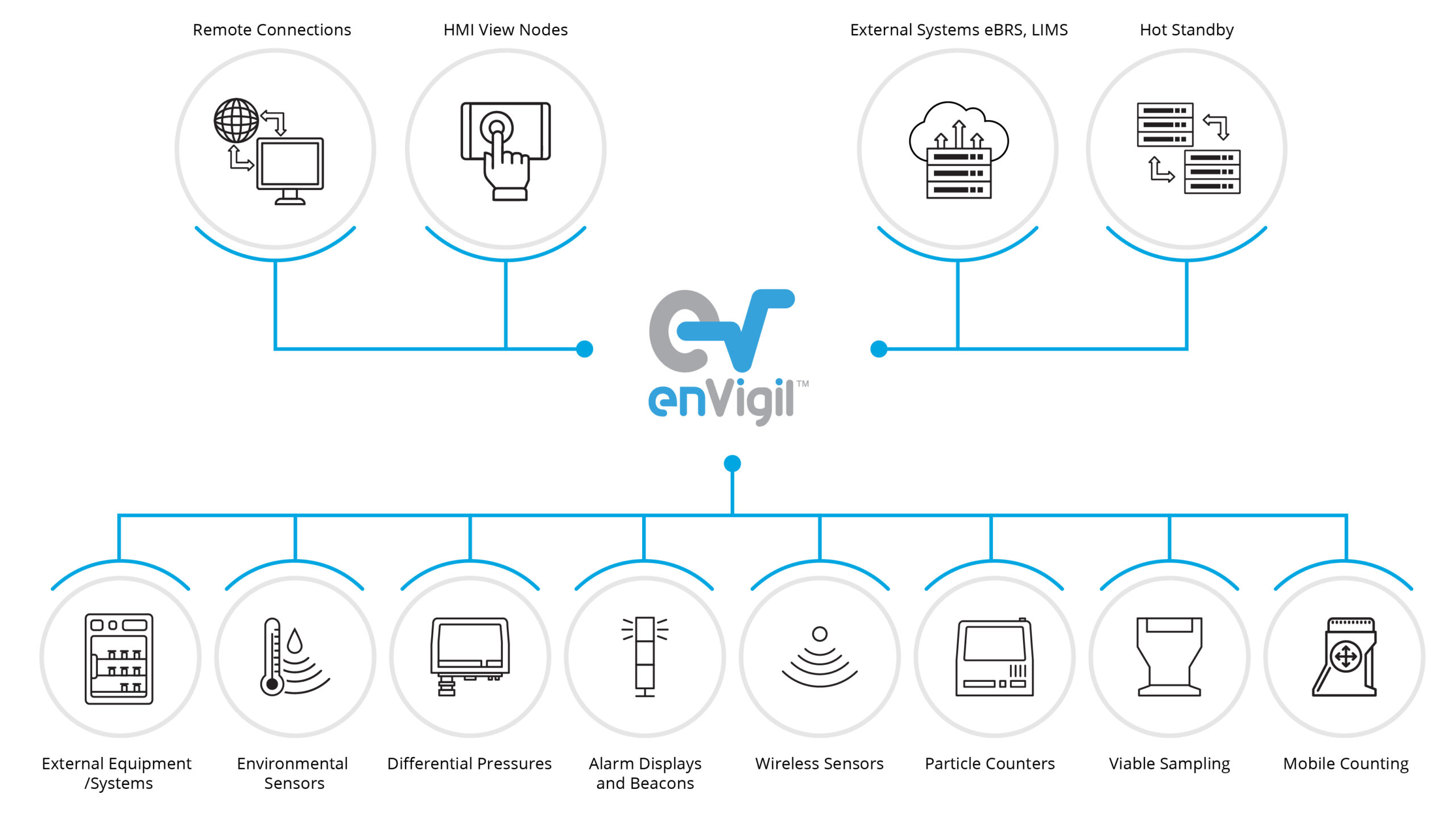 enVigil Monitoring Software