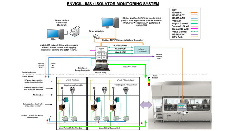 enVigil–IMS